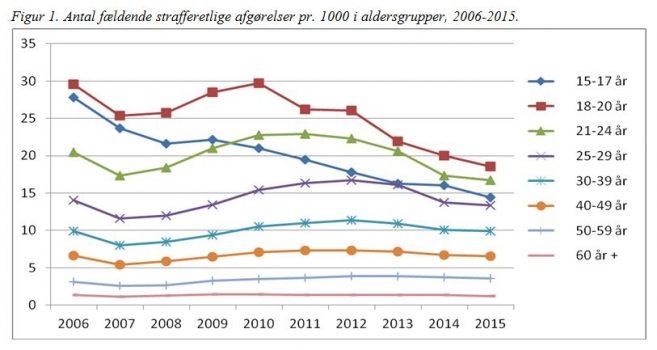Kriminalitet og alder – udviklingen i strafferetlige afgørelser 2006-2015
