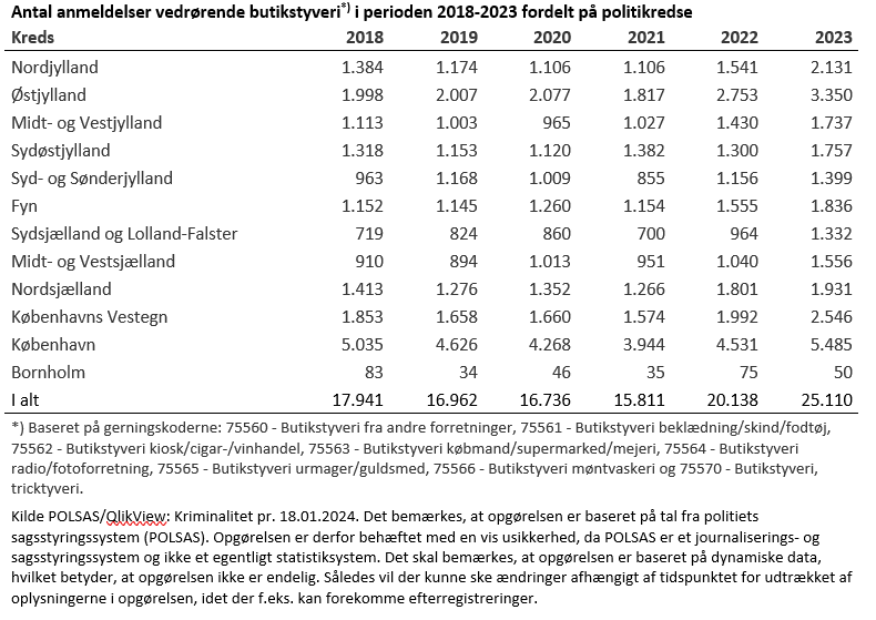 Anmelder vedrørende butikstyveri